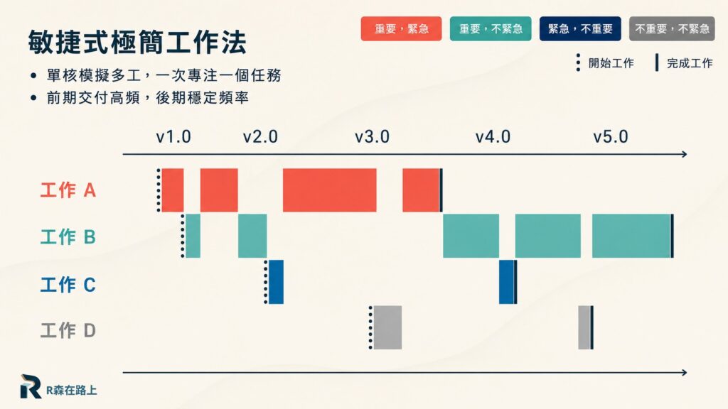 敏捷式極簡工作法圖表，透過單核模擬多工技巧與前期高頻交付提升效能