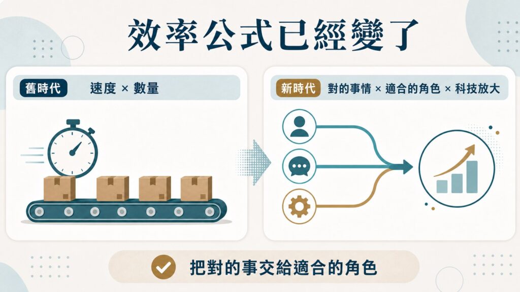 新舊效率公式對比：舊時代速度與數量 vs 新時代對的事、適合角色與科技放大