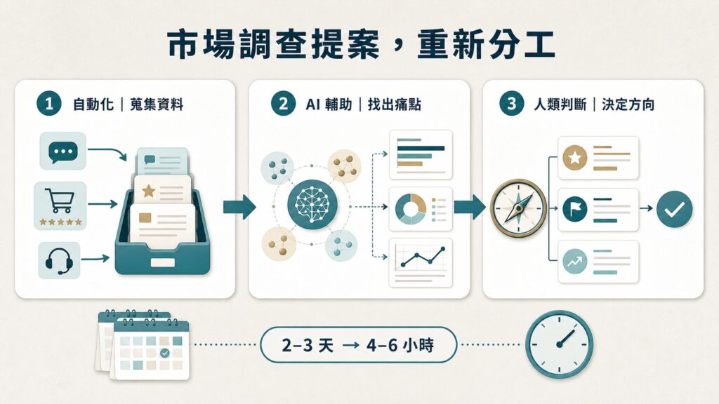 市場調查提案重新分工流程：從蒐集資料、找出痛點到決定方向，時間大幅縮短