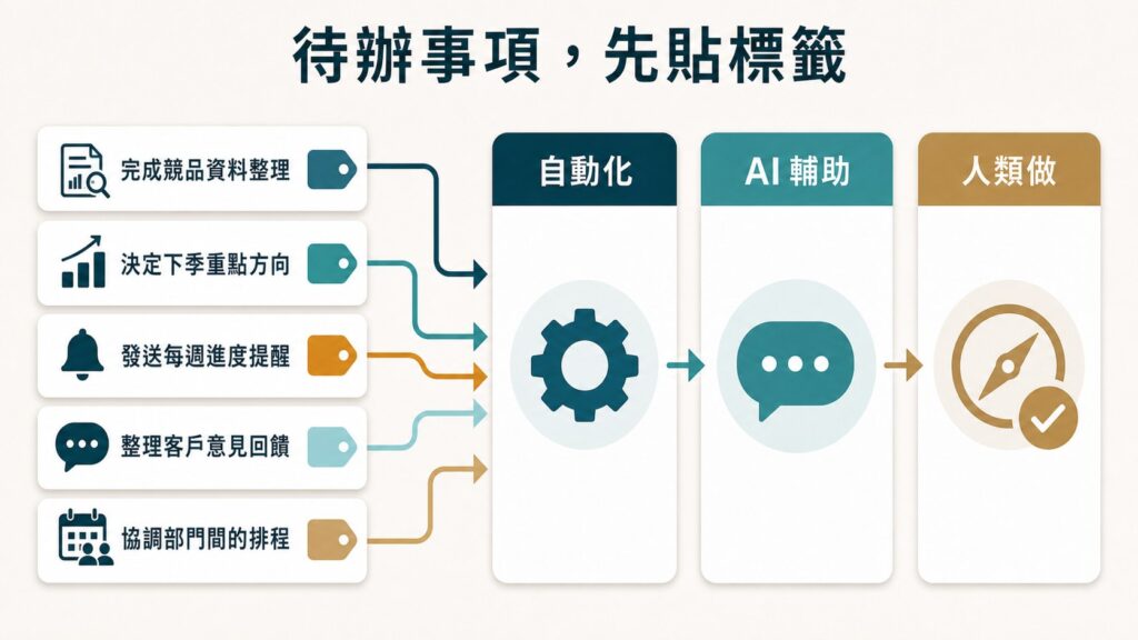 待辦事項分類標籤系統：將工作分類至自動化、AI 輔助與人類執行的圖解