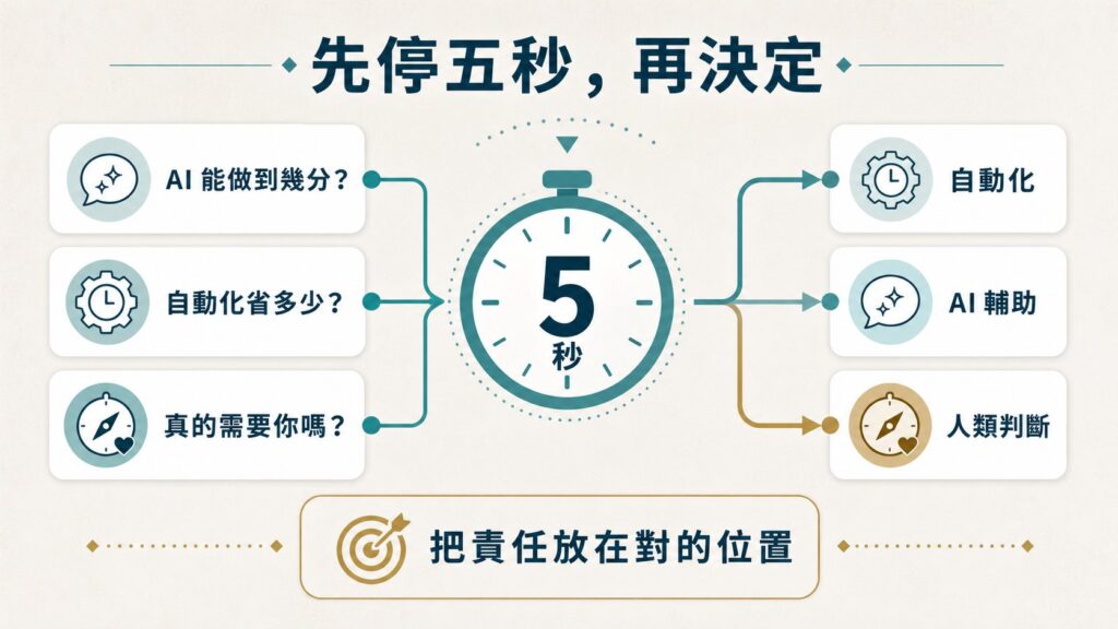 先停五秒再決定：評估 AI 做到幾分、自動化省多少與人類判斷價值的決策流程